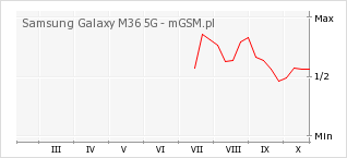 Wykres zmian popularności telefonu Samsung Galaxy M36 5G