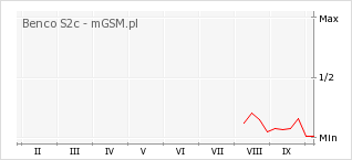 Wykres zmian popularności telefonu Benco S2c