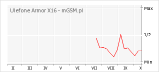 Wykres zmian popularności telefonu Ulefone Armor X16