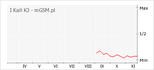 Wykres zmian popularności telefonu I Kall K3