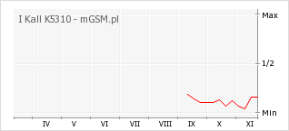 Wykres zmian popularności telefonu I Kall K5310