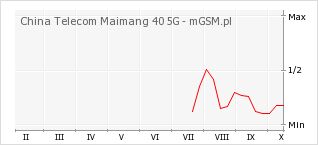Wykres zmian popularności telefonu China Telecom Maimang 40 5G