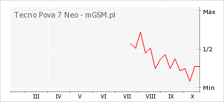 Wykres zmian popularności telefonu Tecno Pova 7 Neo