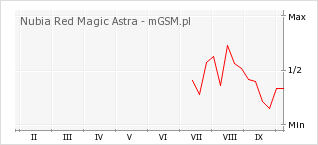 Wykres zmian popularności telefonu Nubia Red Magic Astra