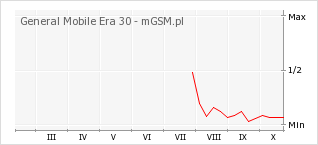 Wykres zmian popularności telefonu General Mobile Era 30