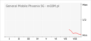 Wykres zmian popularności telefonu General Mobile Phoenix 5G