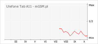 Wykres zmian popularności telefonu Ulefone Tab A11