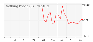 Wykres zmian popularności telefonu Nothing Phone (3)