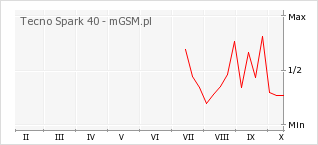Wykres zmian popularności telefonu Tecno Spark 40