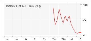 Wykres zmian popularności telefonu Infinix Hot 60i