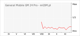 Wykres zmian popularności telefonu General Mobile GM 24 Pro