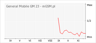 Wykres zmian popularności telefonu General Mobile GM 23