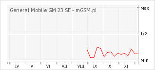 Wykres zmian popularności telefonu General Mobile GM 23 SE