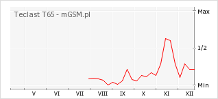 Wykres zmian popularności telefonu Teclast T65