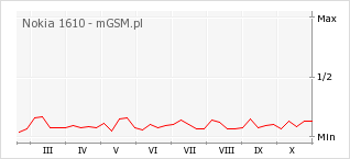 Wykres zmian popularności telefonu Nokia 1610