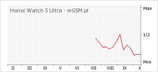 Wykres zmian popularności telefonu Honor Watch 5 Ultra