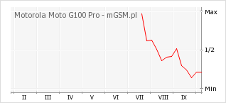 Wykres zmian popularności telefonu Motorola Moto G100 Pro