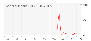 Wykres zmian popularności telefonu General Mobile GM 22
