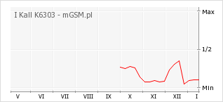 Wykres zmian popularności telefonu I Kall K6303