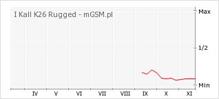 Wykres zmian popularności telefonu I Kall K26 Rugged