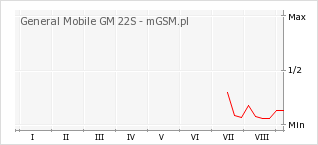 Wykres zmian popularności telefonu General Mobile GM 22S
