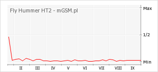 Wykres zmian popularności telefonu Fly Hummer HT2
