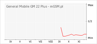 Wykres zmian popularności telefonu General Mobile GM 22 Plus