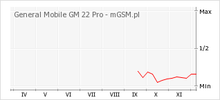 Wykres zmian popularności telefonu General Mobile GM 22 Pro