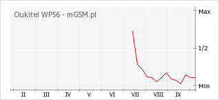 Wykres zmian popularności telefonu Oukitel WP56