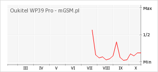 Wykres zmian popularności telefonu Oukitel WP39 Pro