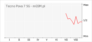 Wykres zmian popularności telefonu Tecno Pova 7 5G