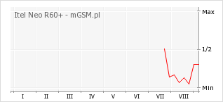 Wykres zmian popularności telefonu Itel Neo R60+