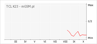 Wykres zmian popularności telefonu TCL K23