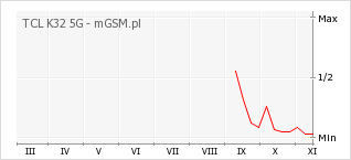 Wykres zmian popularności telefonu TCL K32 5G
