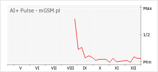 Wykres zmian popularności telefonu AI+ Pulse