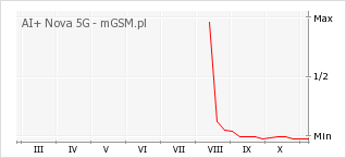 Wykres zmian popularności telefonu AI+ Nova 5G