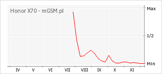 Wykres zmian popularności telefonu Honor X70