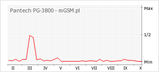 Wykres zmian popularności telefonu Pantech PG-3800