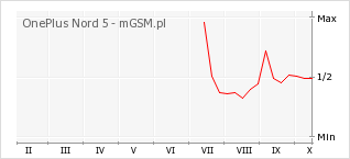 Wykres zmian popularności telefonu OnePlus Nord 5