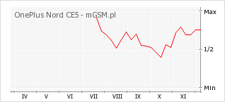 Wykres zmian popularności telefonu OnePlus Nord CE5