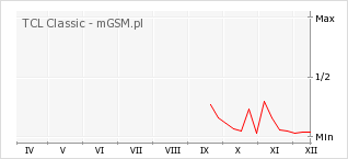Wykres zmian popularności telefonu TCL Classic