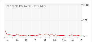Wykres zmian popularności telefonu Pantech PG-6200