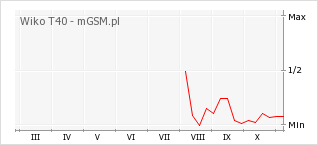 Wykres zmian popularności telefonu Wiko T40