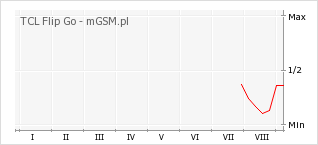 Wykres zmian popularności telefonu TCL Flip Go