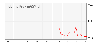 Wykres zmian popularności telefonu TCL Flip Pro