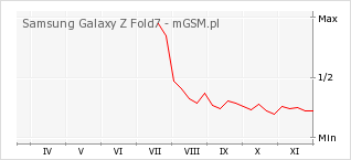 Wykres zmian popularności telefonu Samsung Galaxy Z Fold7
