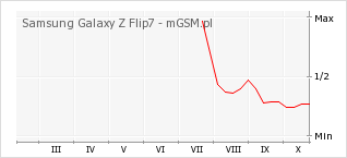 Wykres zmian popularności telefonu Samsung Galaxy Z Flip7