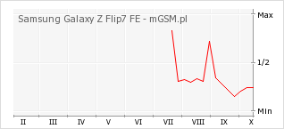 Wykres zmian popularności telefonu Samsung Galaxy Z Flip7 FE