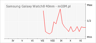 Wykres zmian popularności telefonu Samsung Galaxy Watch8 40mm