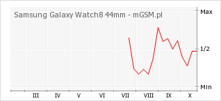 Wykres zmian popularności telefonu Samsung Galaxy Watch8 44mm